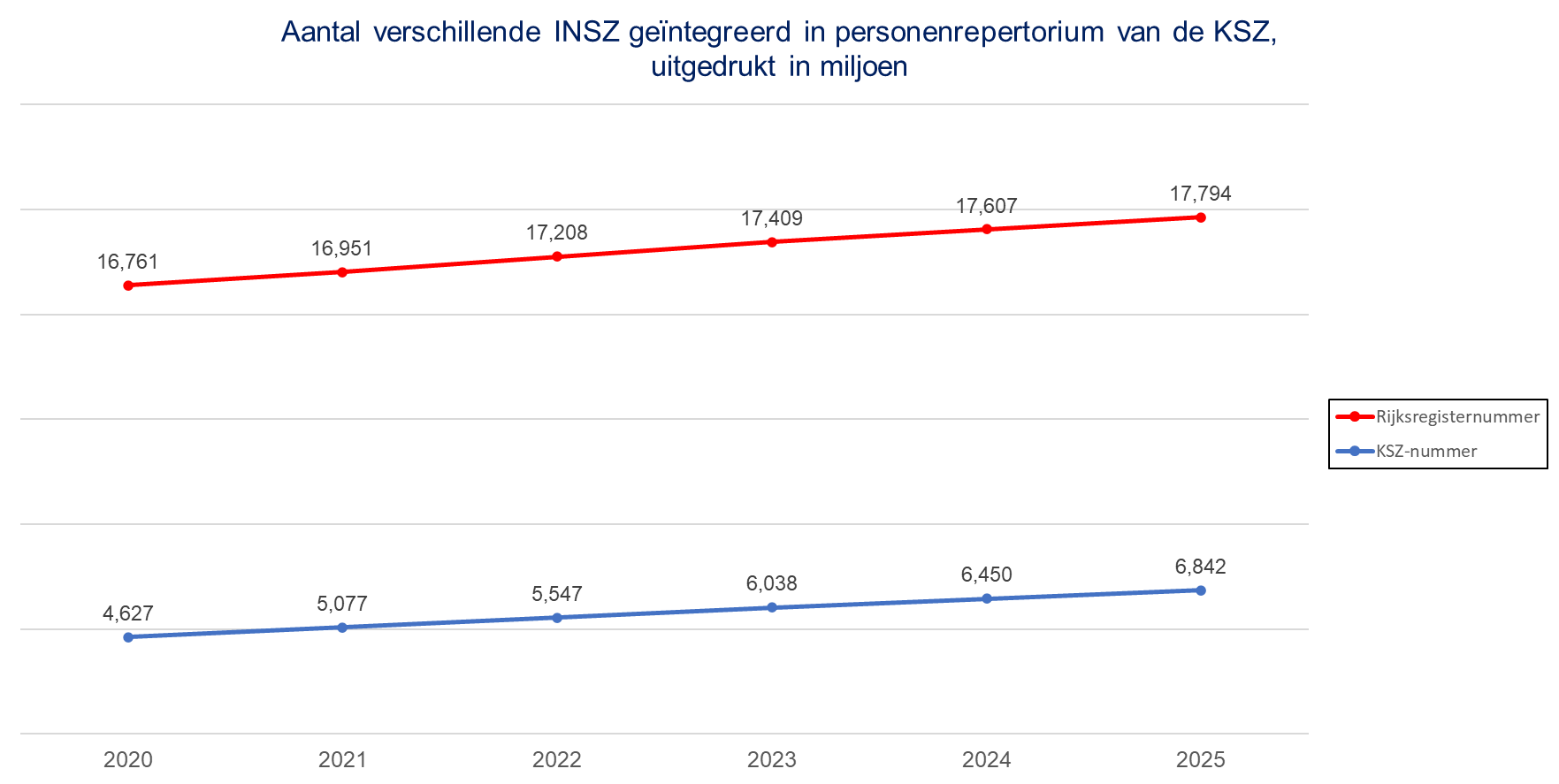 Aantal verschillende INSZ geïntegreerd in personenrepertorium van de KSZ,  uitgedrukt in miljoen