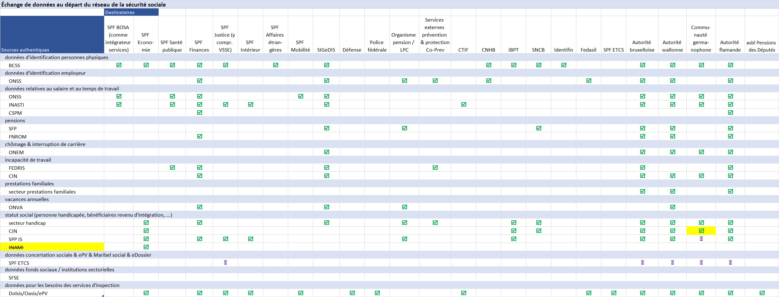 Tableau 3 : Echanges de données depuis le réseau de la sécurité sociale
