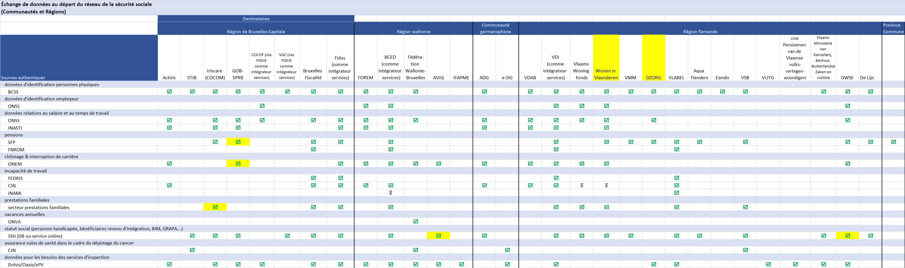 Echanges de données depuis le réseau de la sécurité sociale (Communautés et Régions)