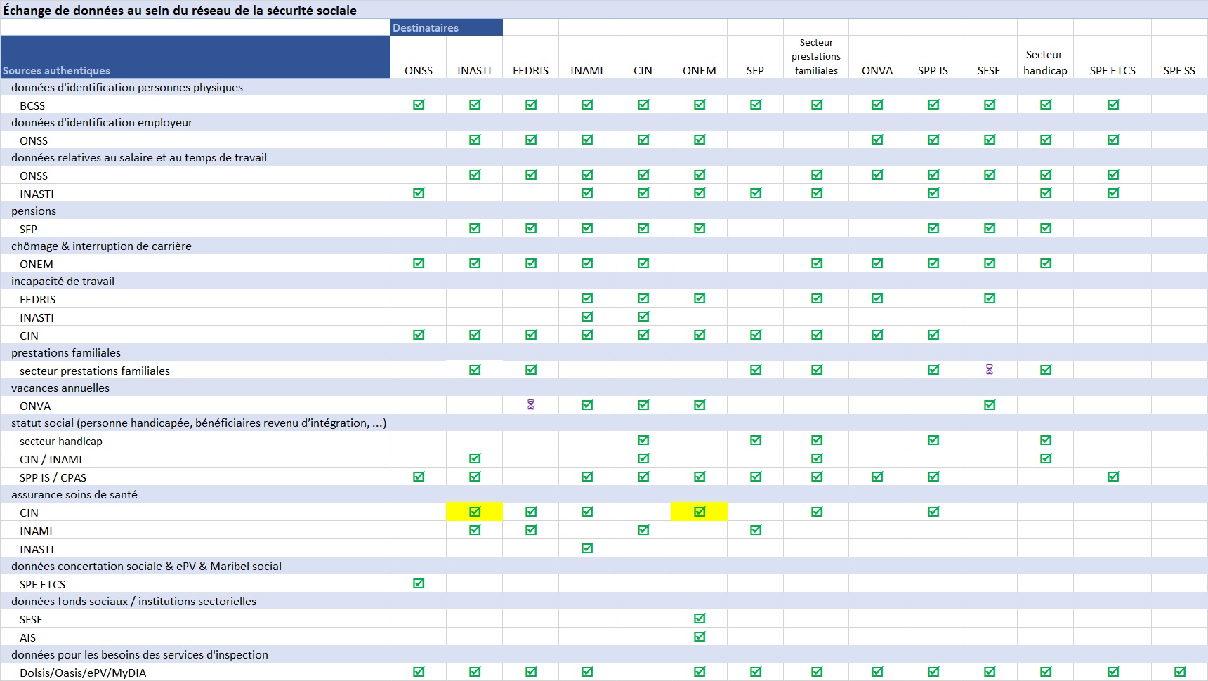 Echanges de données au sein du réseau de la sécurité sociale