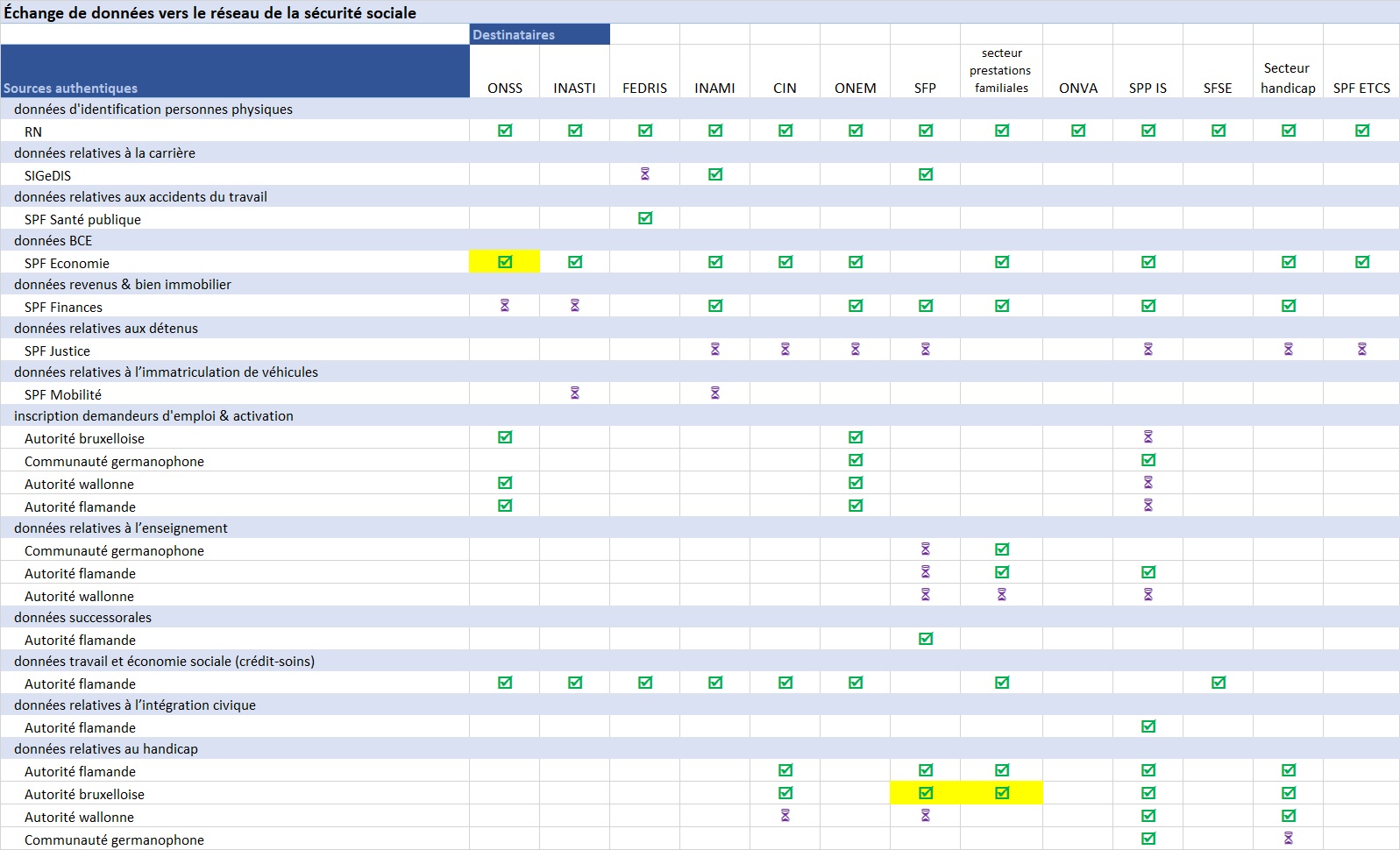  Echanges de données vers le réseau de la sécurité sociale 